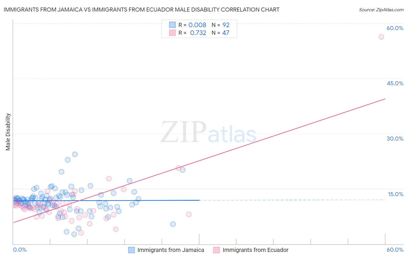Immigrants from Jamaica vs Immigrants from Ecuador Male Disability