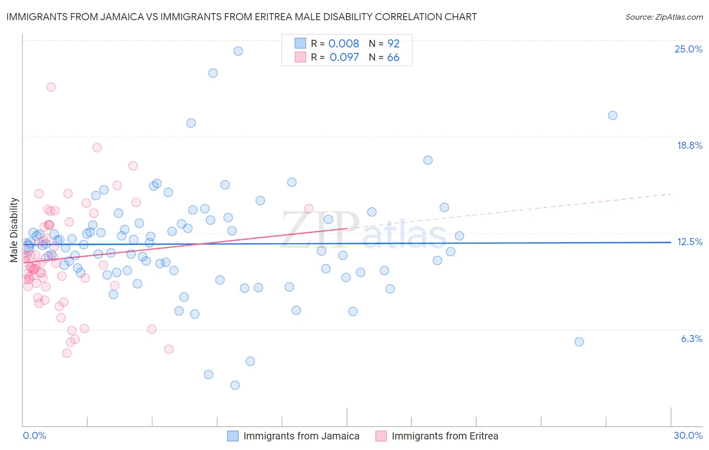 Immigrants from Jamaica vs Immigrants from Eritrea Male Disability