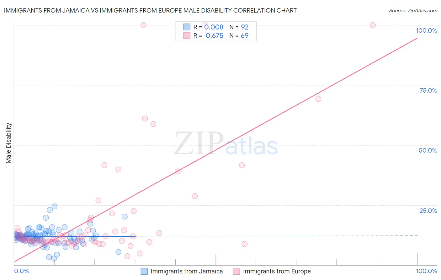 Immigrants from Jamaica vs Immigrants from Europe Male Disability