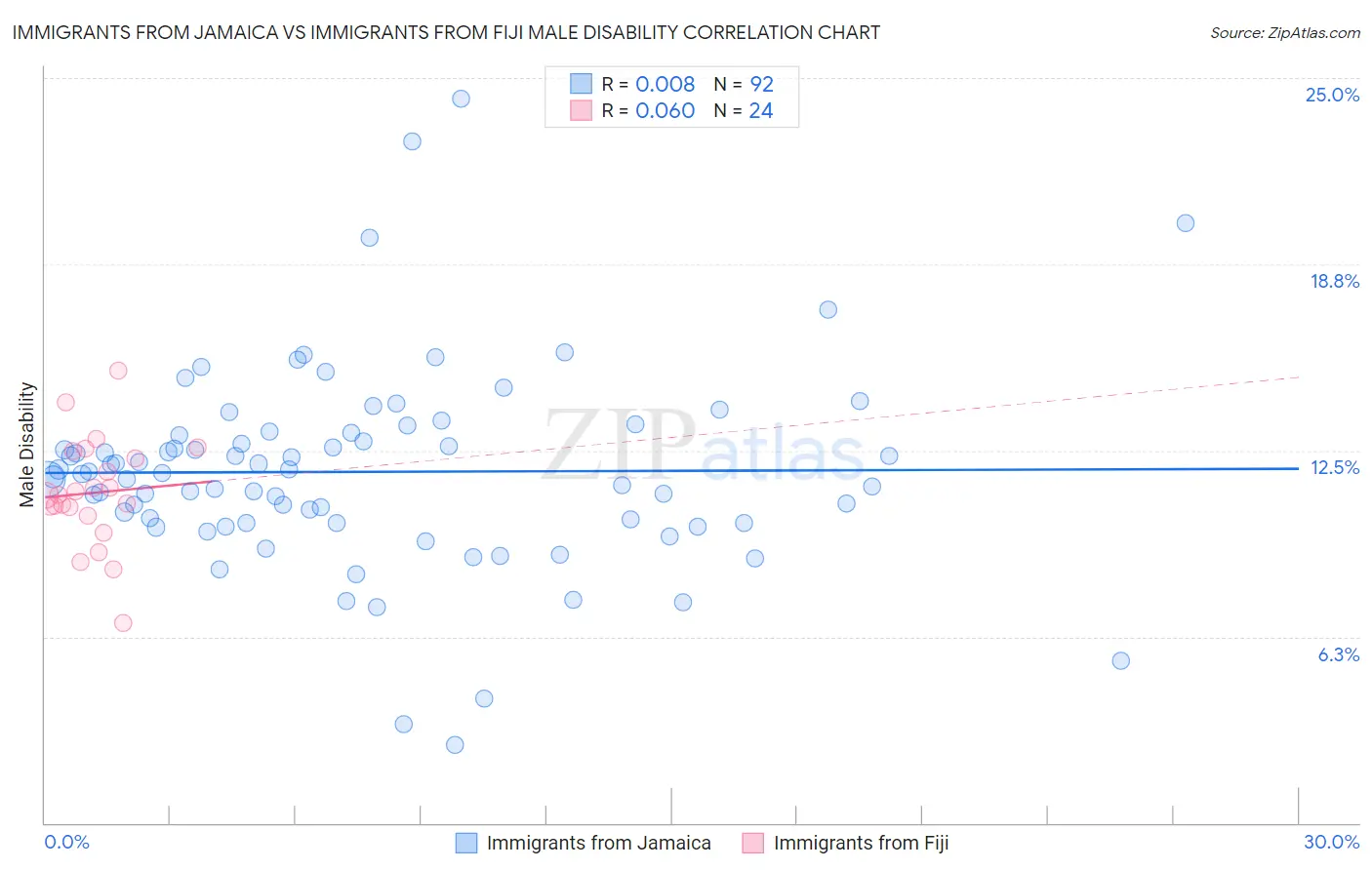 Immigrants from Jamaica vs Immigrants from Fiji Male Disability