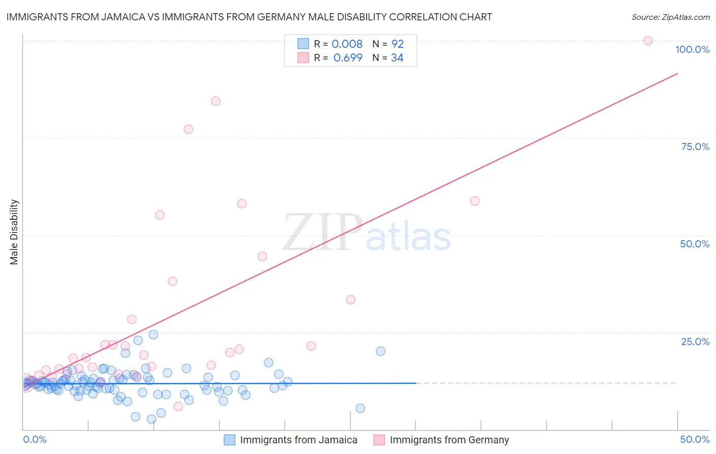 Immigrants from Jamaica vs Immigrants from Germany Male Disability