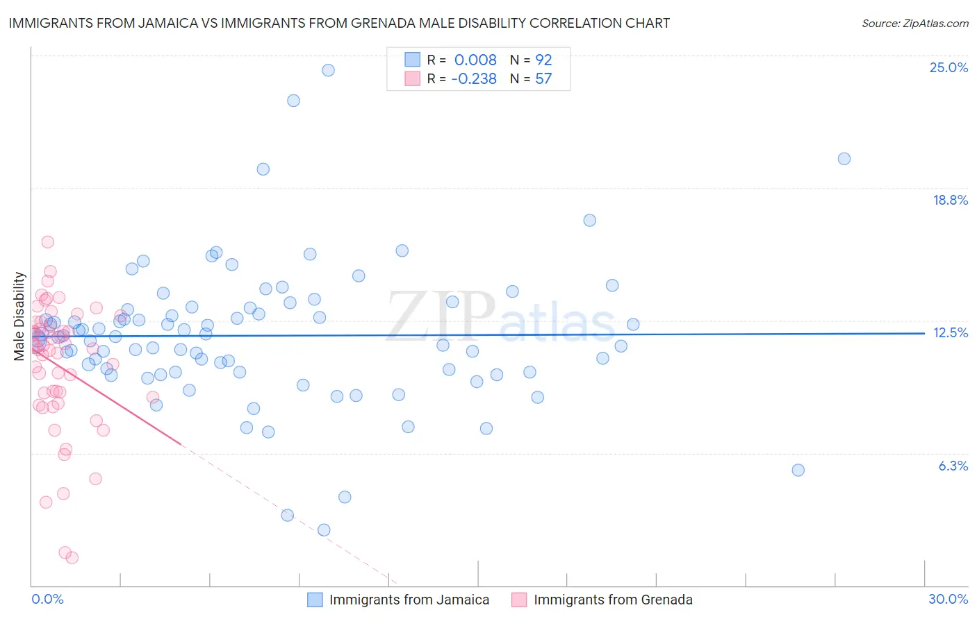 Immigrants from Jamaica vs Immigrants from Grenada Male Disability
