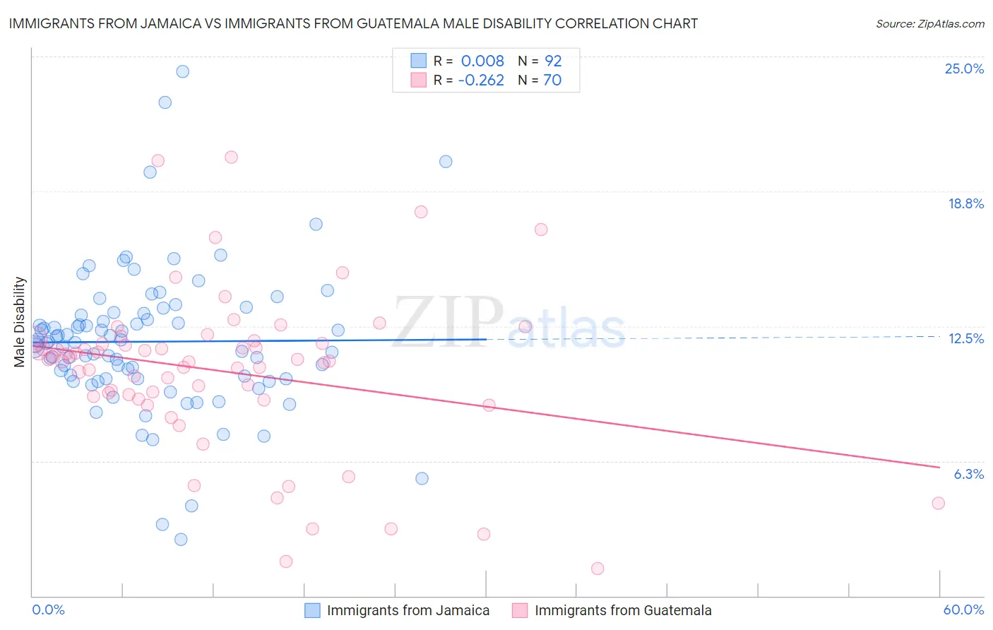 Immigrants from Jamaica vs Immigrants from Guatemala Male Disability