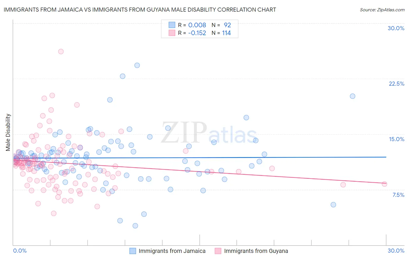 Immigrants from Jamaica vs Immigrants from Guyana Male Disability