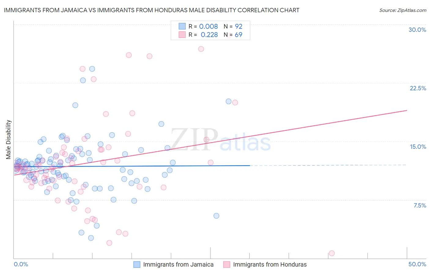 Immigrants from Jamaica vs Immigrants from Honduras Male Disability