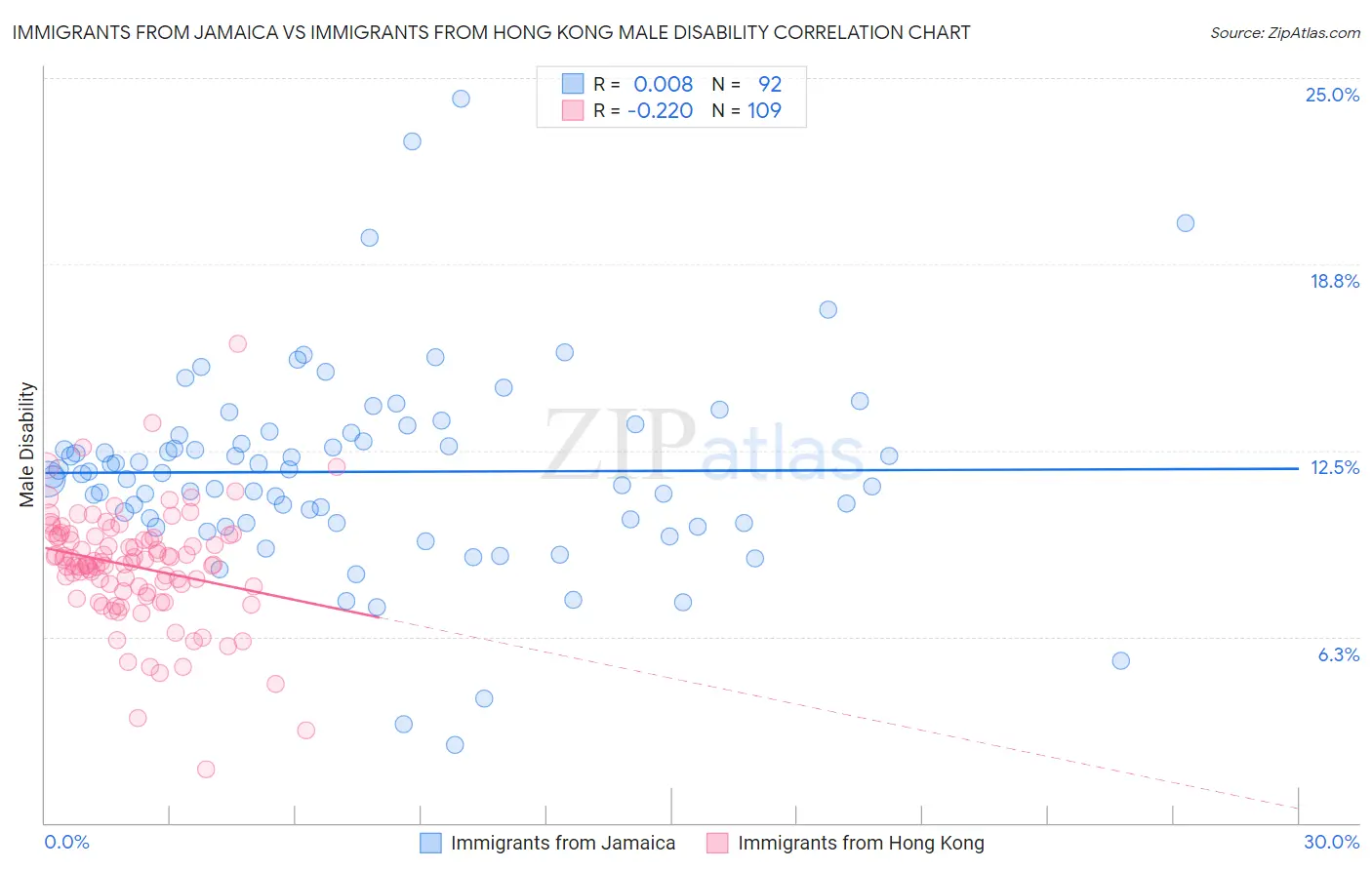 Immigrants from Jamaica vs Immigrants from Hong Kong Male Disability