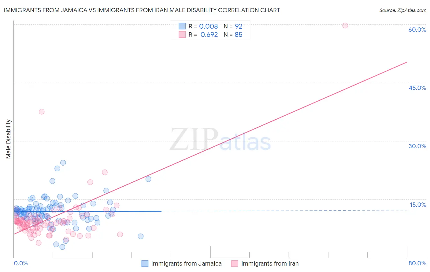 Immigrants from Jamaica vs Immigrants from Iran Male Disability