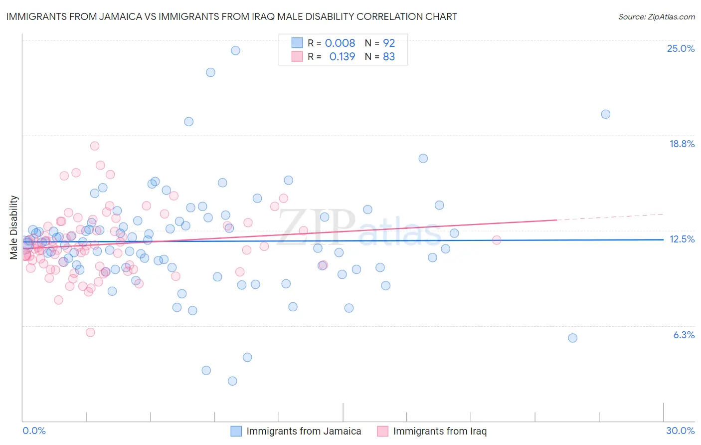 Immigrants from Jamaica vs Immigrants from Iraq Male Disability
