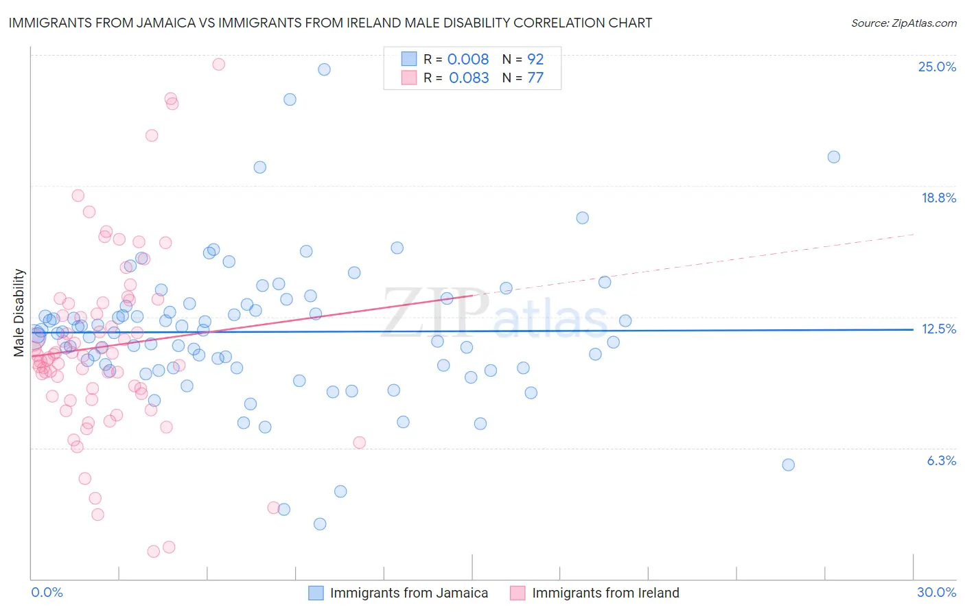 Immigrants from Jamaica vs Immigrants from Ireland Male Disability