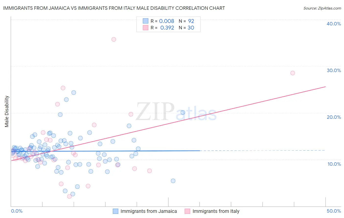 Immigrants from Jamaica vs Immigrants from Italy Male Disability