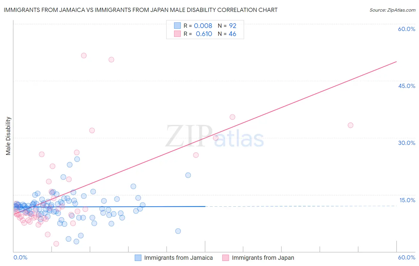 Immigrants from Jamaica vs Immigrants from Japan Male Disability