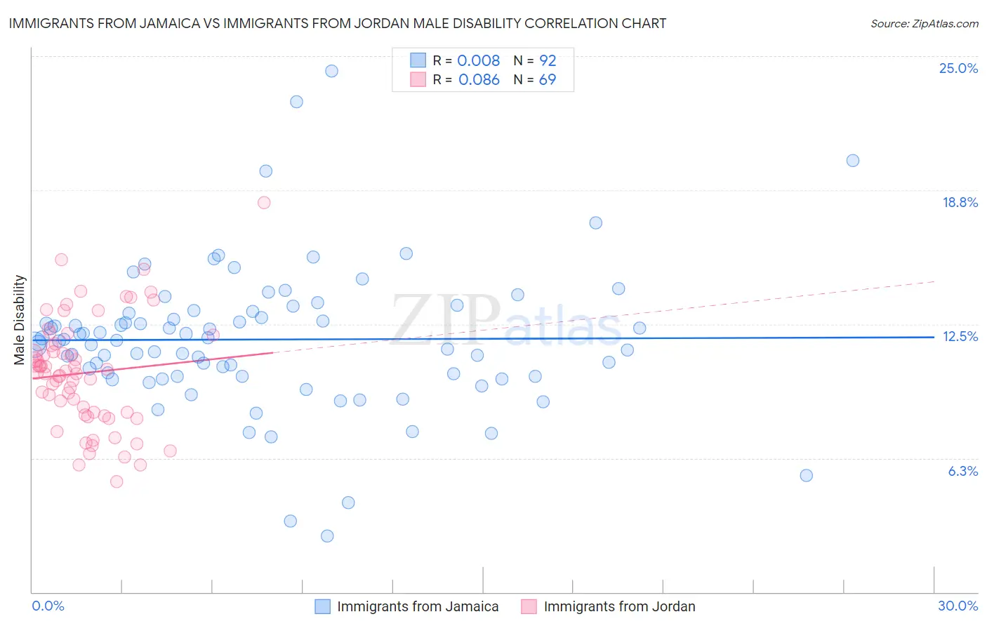 Immigrants from Jamaica vs Immigrants from Jordan Male Disability