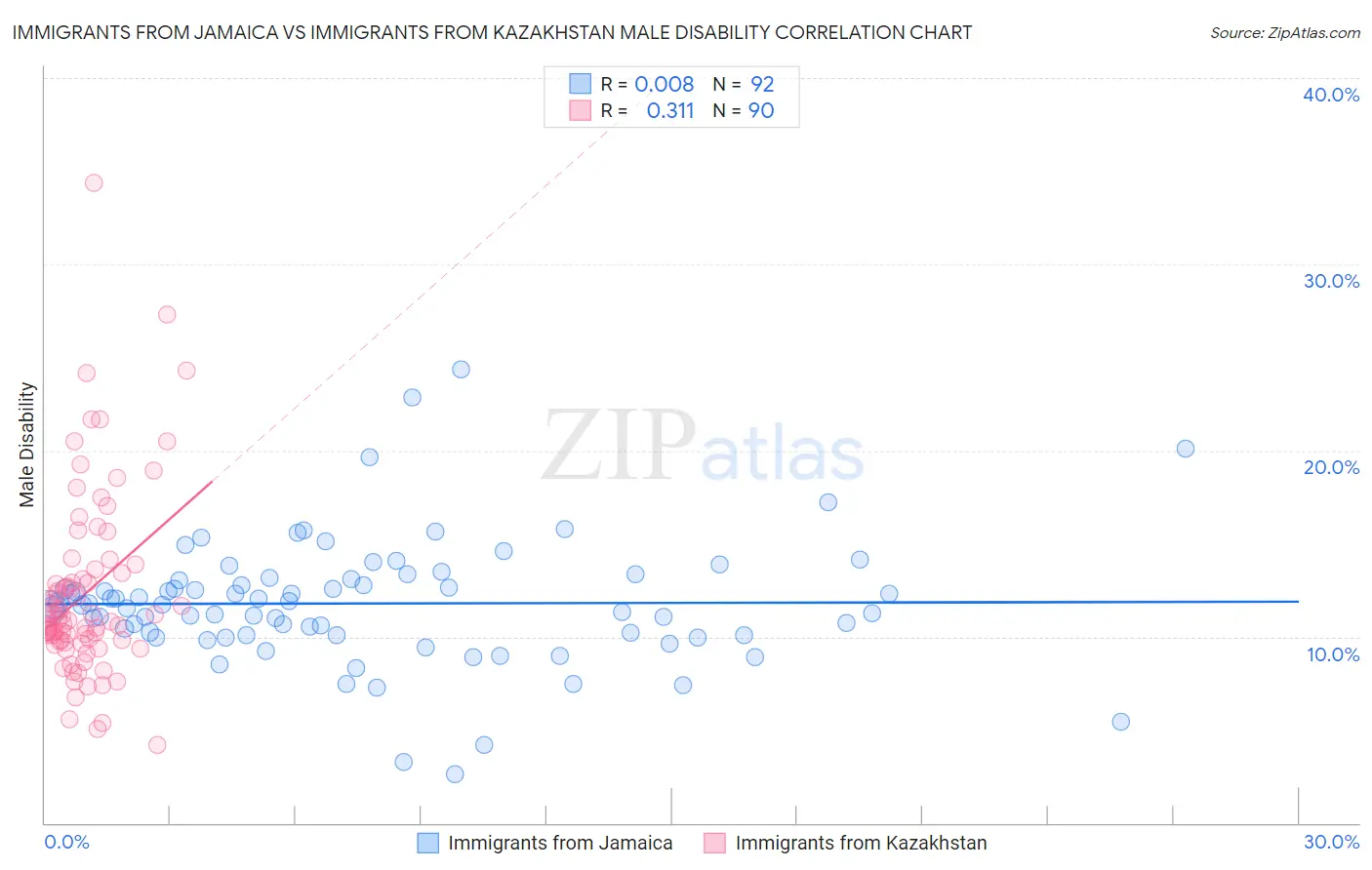 Immigrants from Jamaica vs Immigrants from Kazakhstan Male Disability