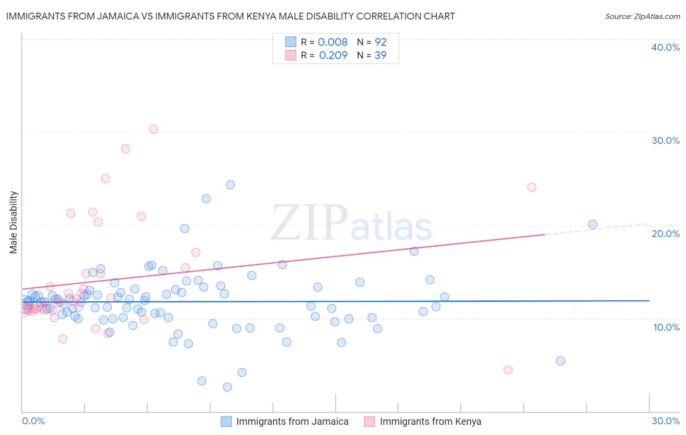 Immigrants from Jamaica vs Immigrants from Kenya Male Disability
