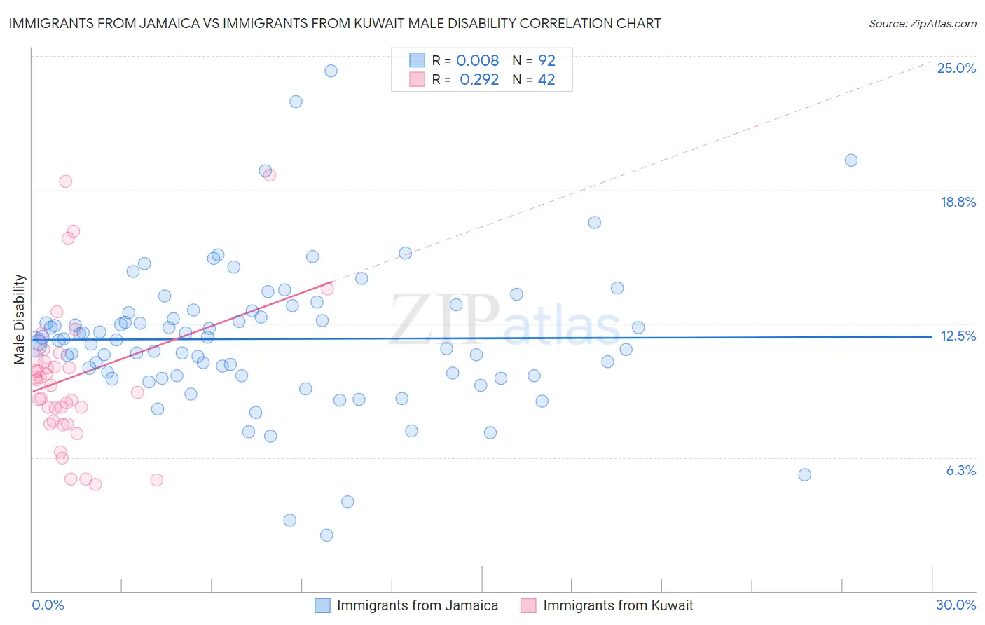 Immigrants from Jamaica vs Immigrants from Kuwait Male Disability