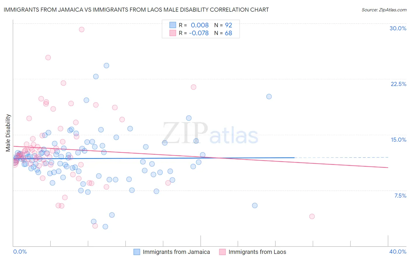 Immigrants from Jamaica vs Immigrants from Laos Male Disability