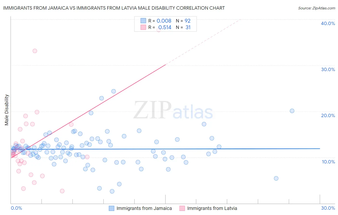 Immigrants from Jamaica vs Immigrants from Latvia Male Disability