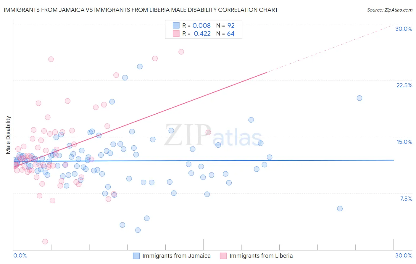 Immigrants from Jamaica vs Immigrants from Liberia Male Disability
