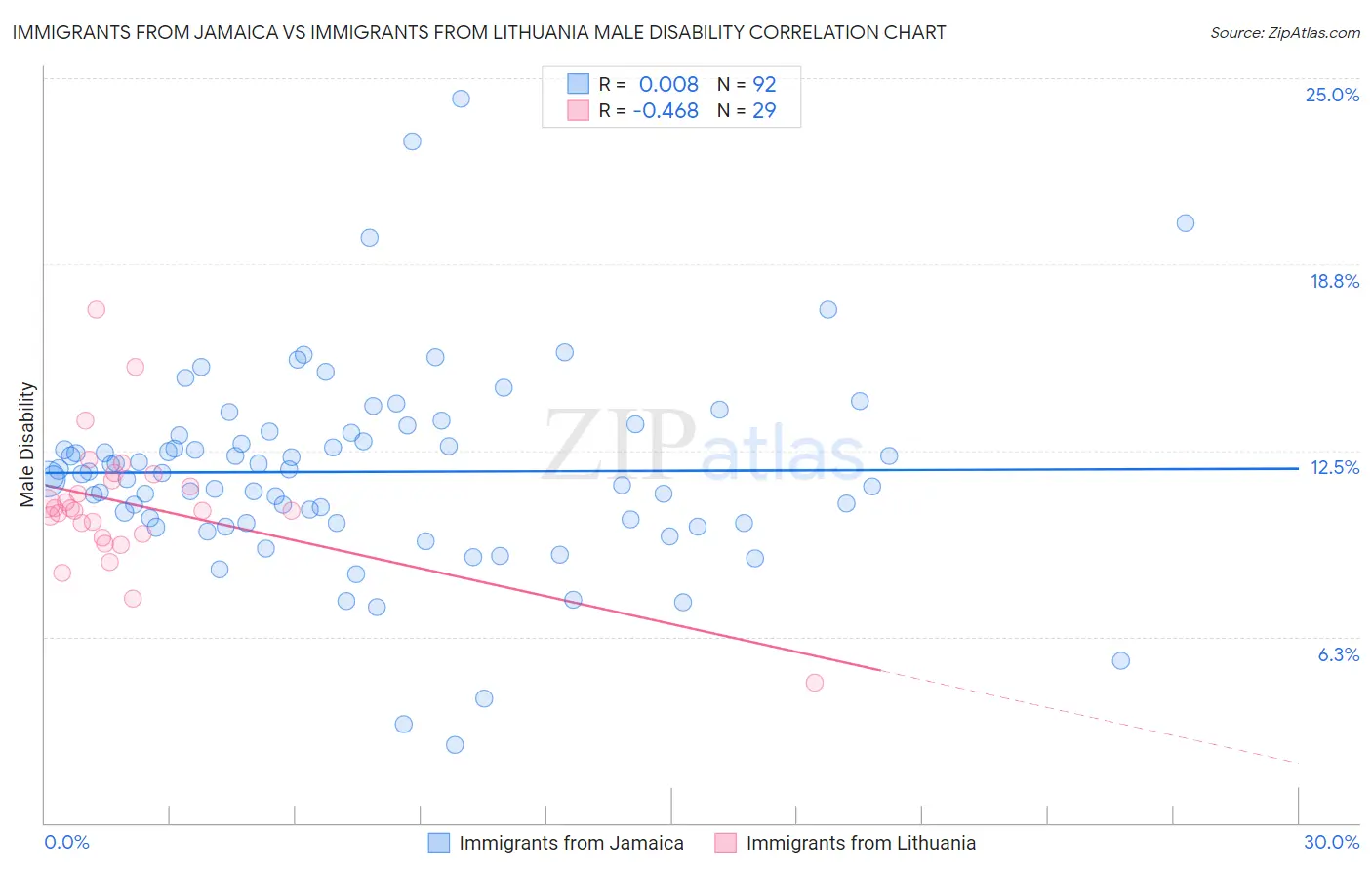 Immigrants from Jamaica vs Immigrants from Lithuania Male Disability