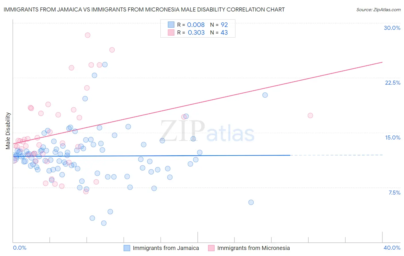 Immigrants from Jamaica vs Immigrants from Micronesia Male Disability