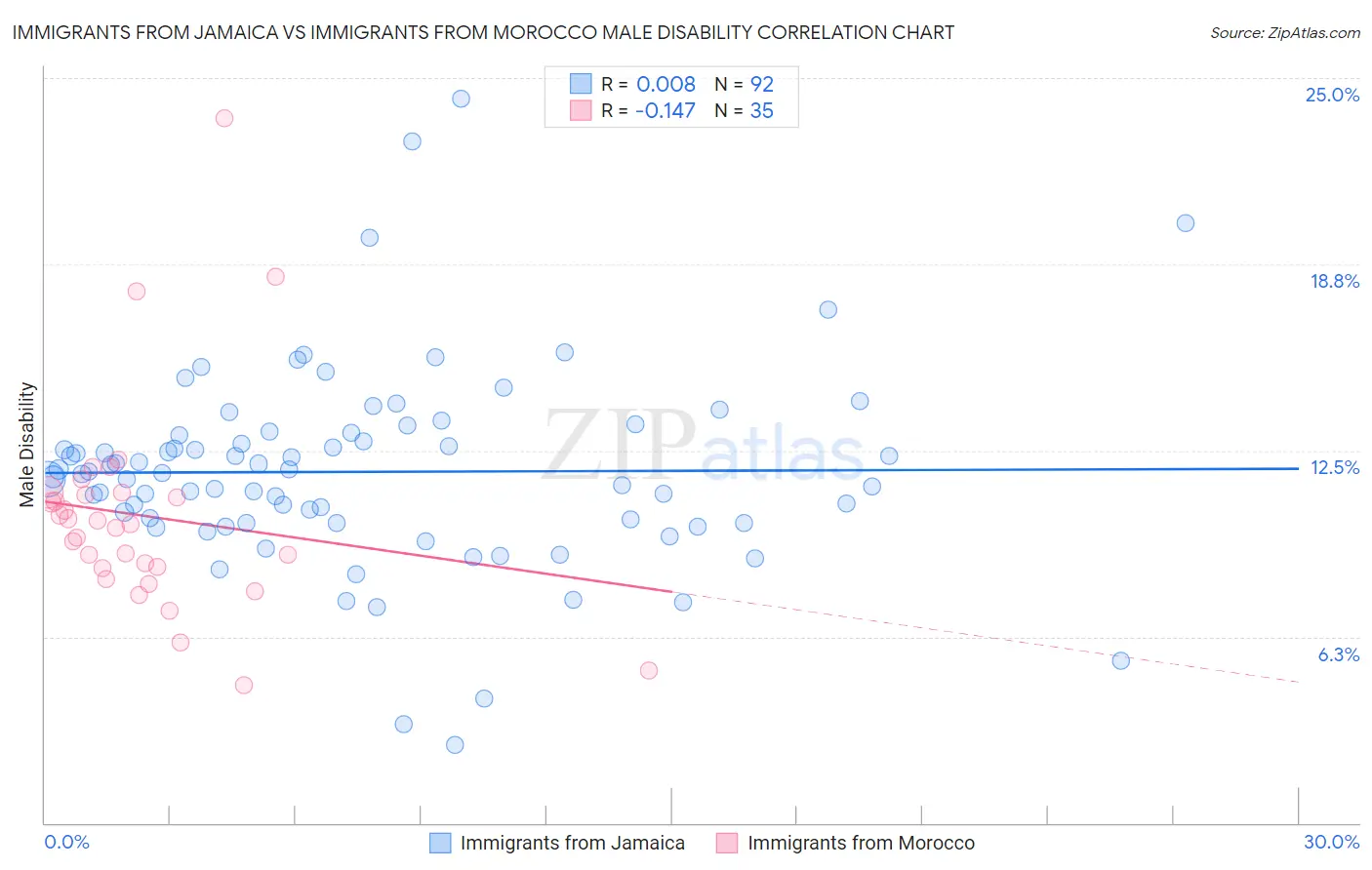 Immigrants from Jamaica vs Immigrants from Morocco Male Disability