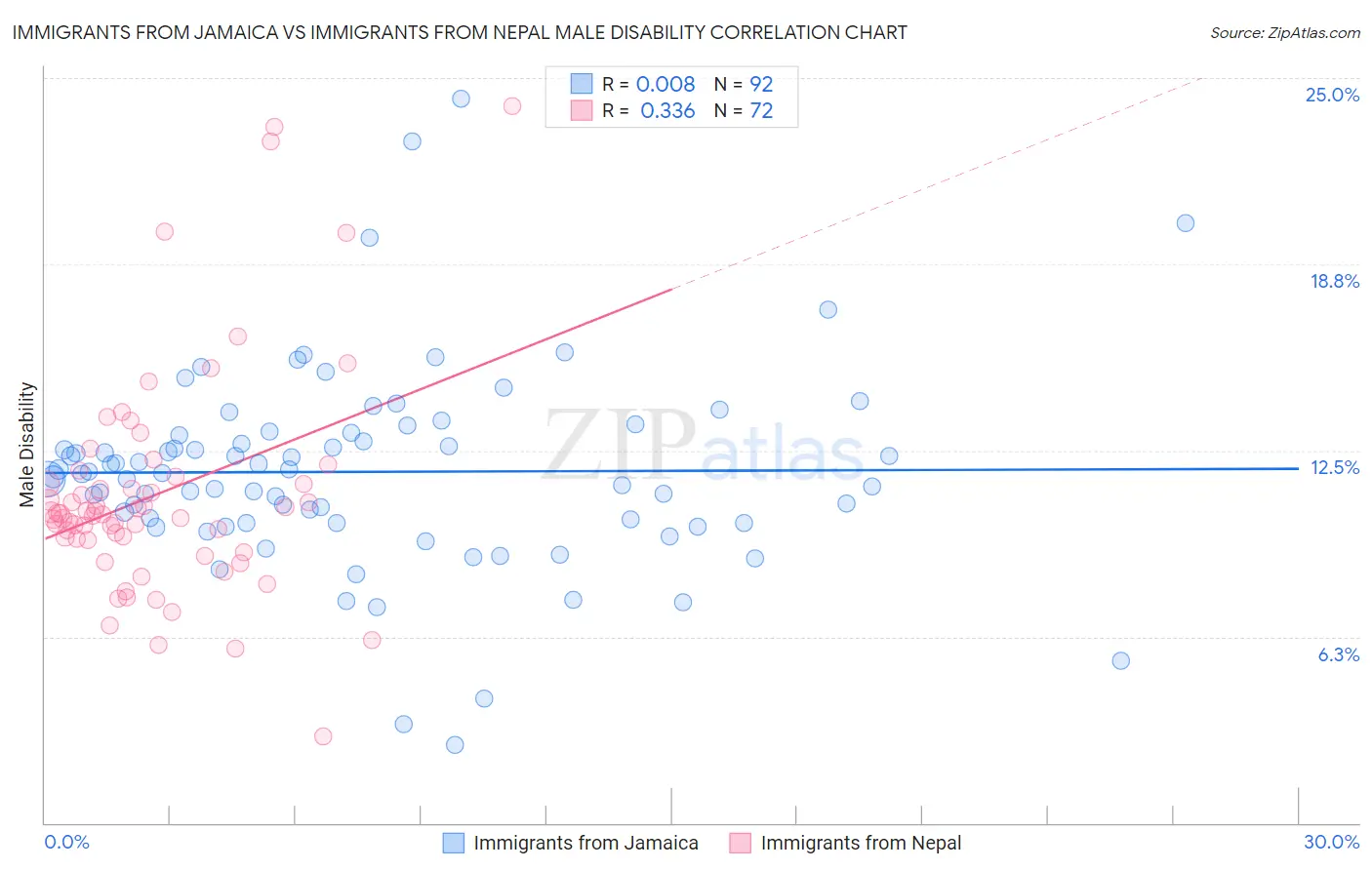 Immigrants from Jamaica vs Immigrants from Nepal Male Disability