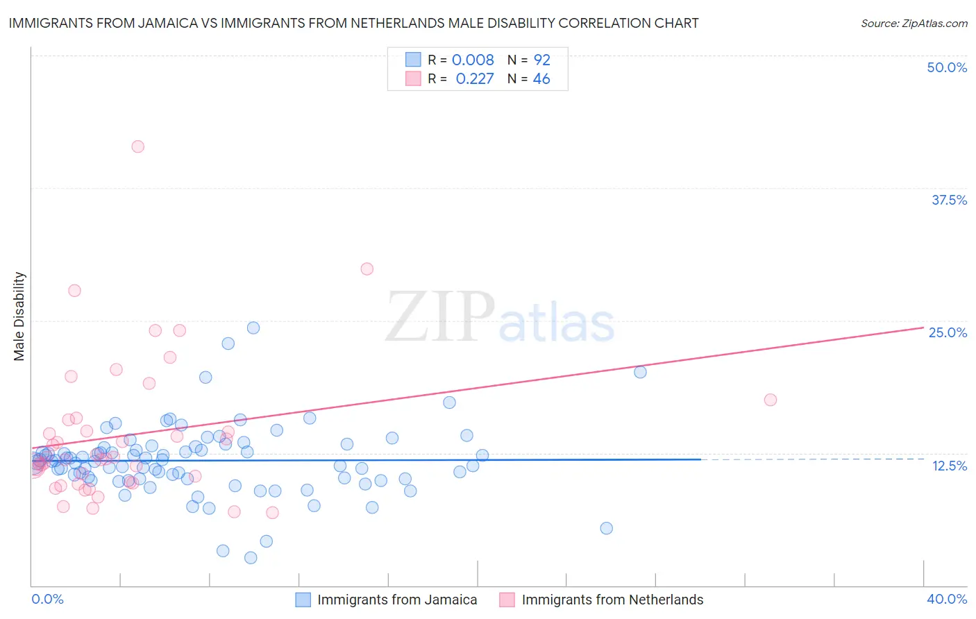 Immigrants from Jamaica vs Immigrants from Netherlands Male Disability