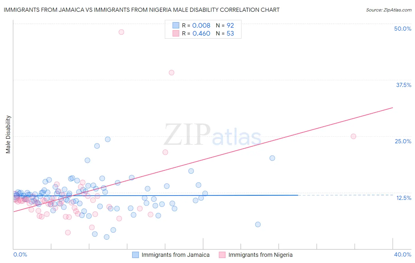 Immigrants from Jamaica vs Immigrants from Nigeria Male Disability