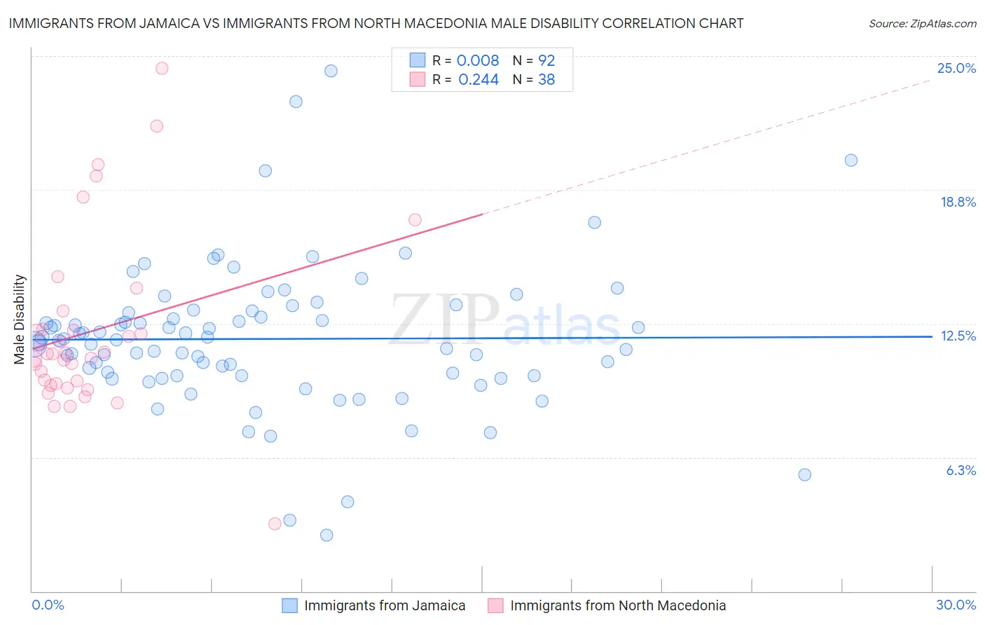 Immigrants from Jamaica vs Immigrants from North Macedonia Male Disability