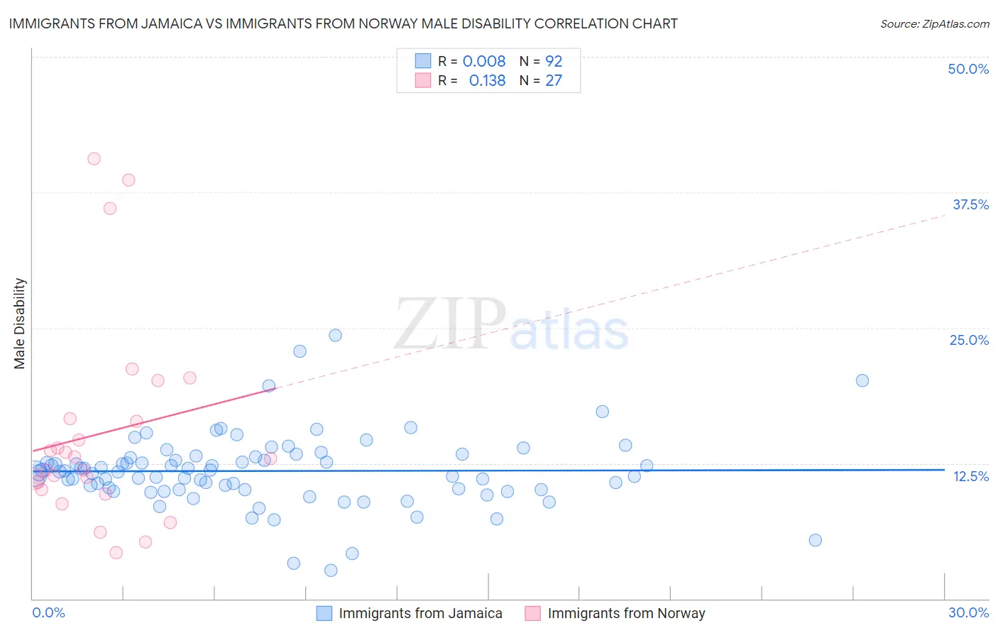 Immigrants from Jamaica vs Immigrants from Norway Male Disability