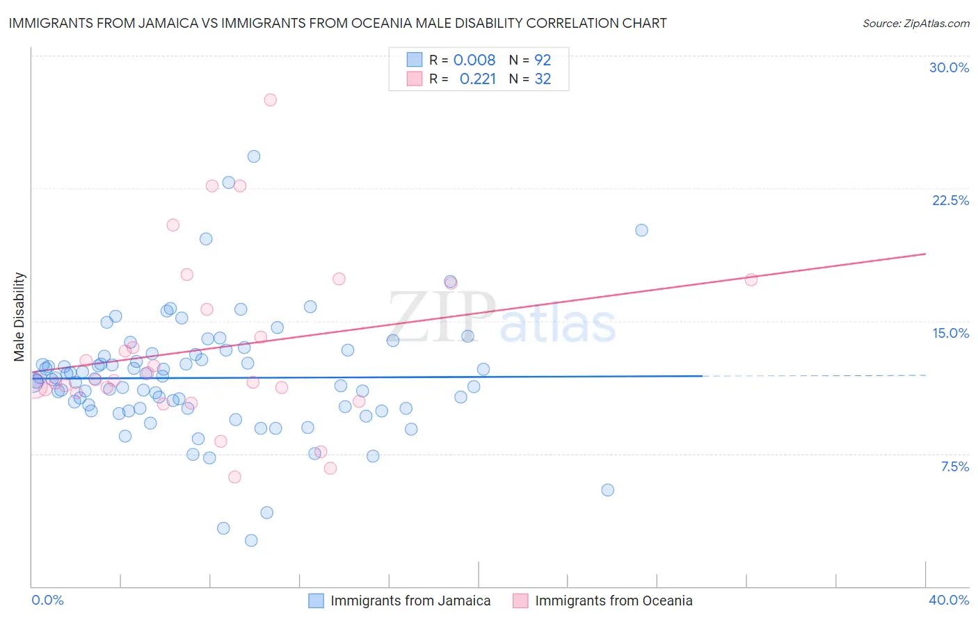 Immigrants from Jamaica vs Immigrants from Oceania Male Disability