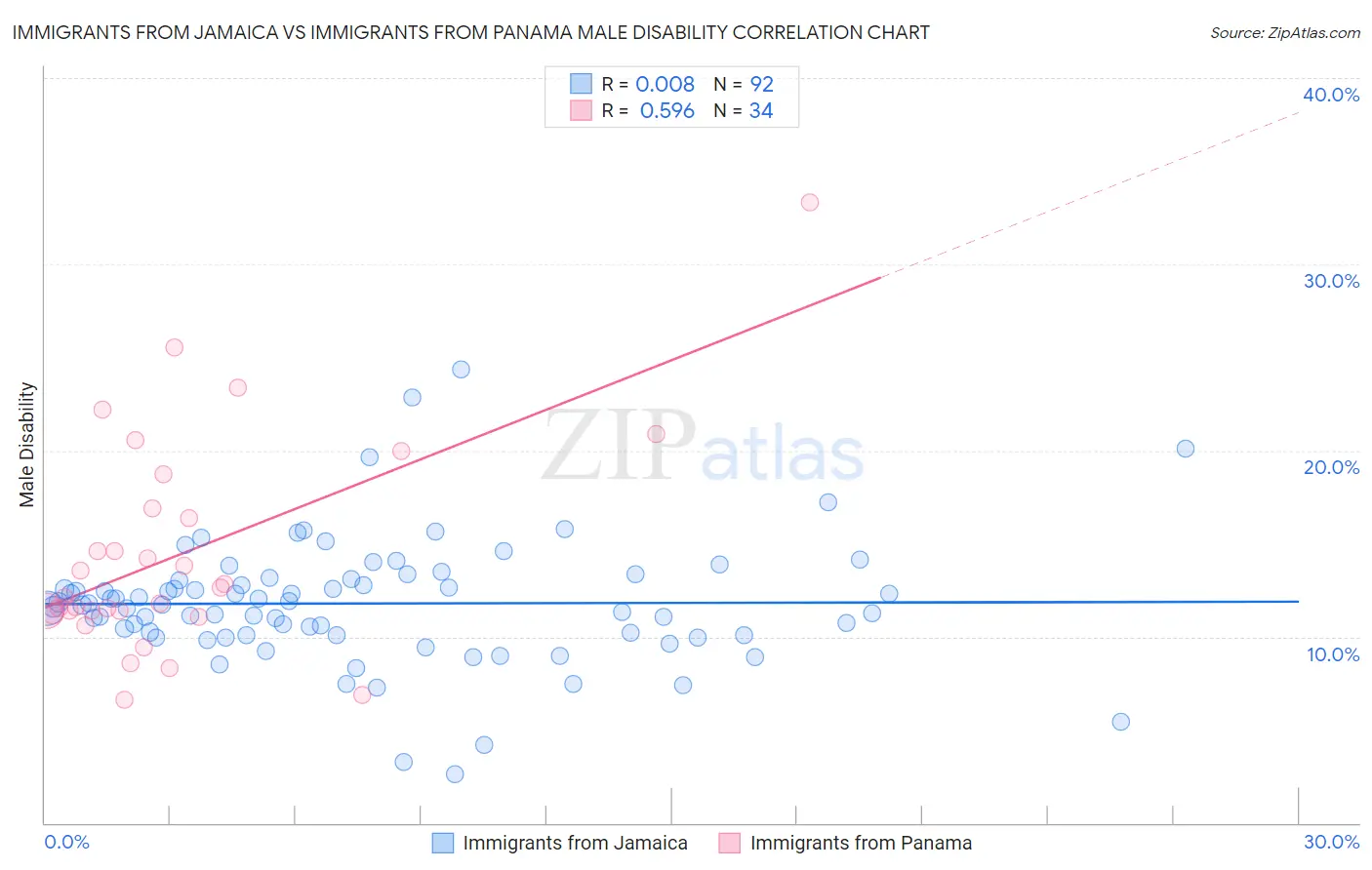 Immigrants from Jamaica vs Immigrants from Panama Male Disability
