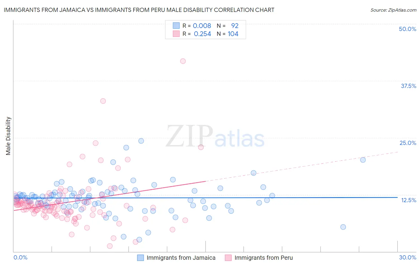 Immigrants from Jamaica vs Immigrants from Peru Male Disability