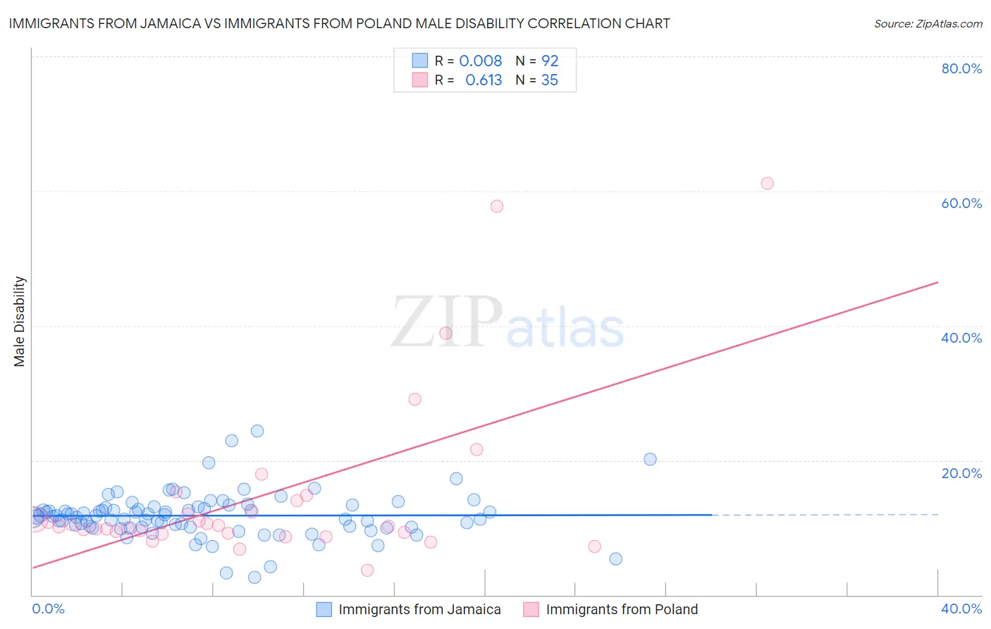 Immigrants from Jamaica vs Immigrants from Poland Male Disability