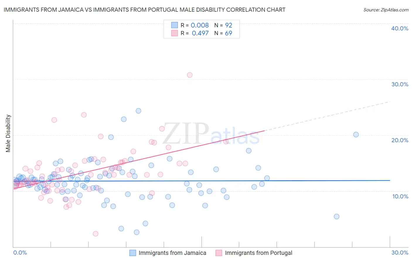 Immigrants from Jamaica vs Immigrants from Portugal Male Disability