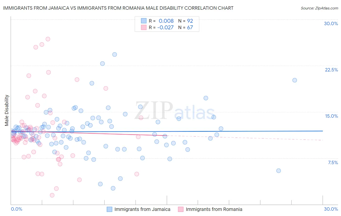 Immigrants from Jamaica vs Immigrants from Romania Male Disability