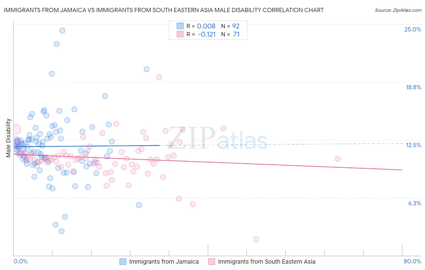 Immigrants from Jamaica vs Immigrants from South Eastern Asia Male Disability