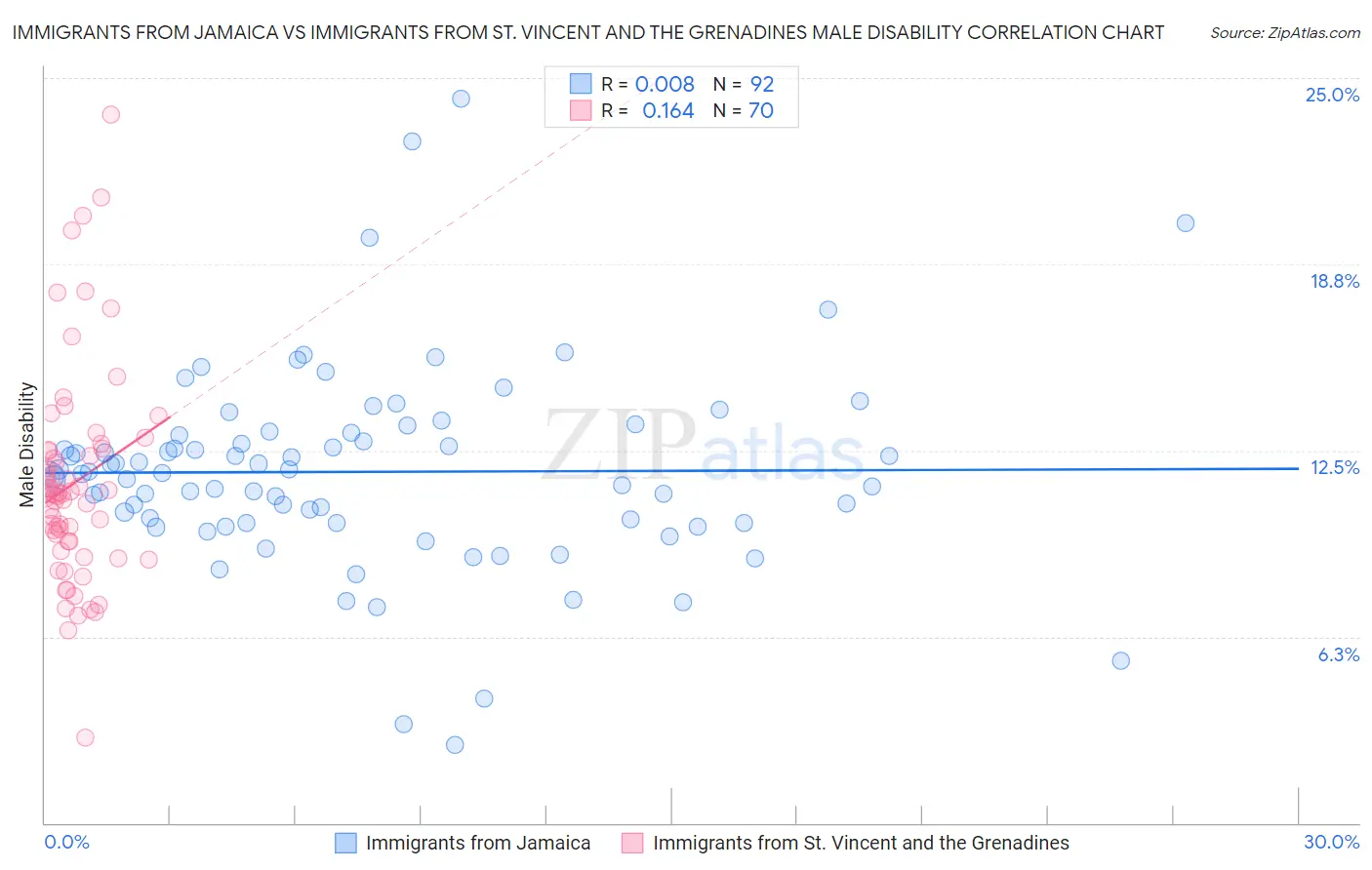Immigrants from Jamaica vs Immigrants from St. Vincent and the Grenadines Male Disability