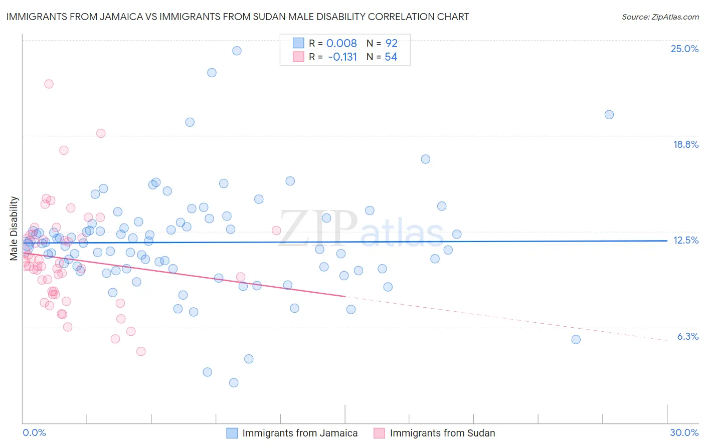 Immigrants from Jamaica vs Immigrants from Sudan Male Disability