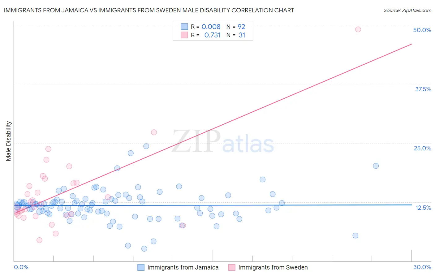 Immigrants from Jamaica vs Immigrants from Sweden Male Disability