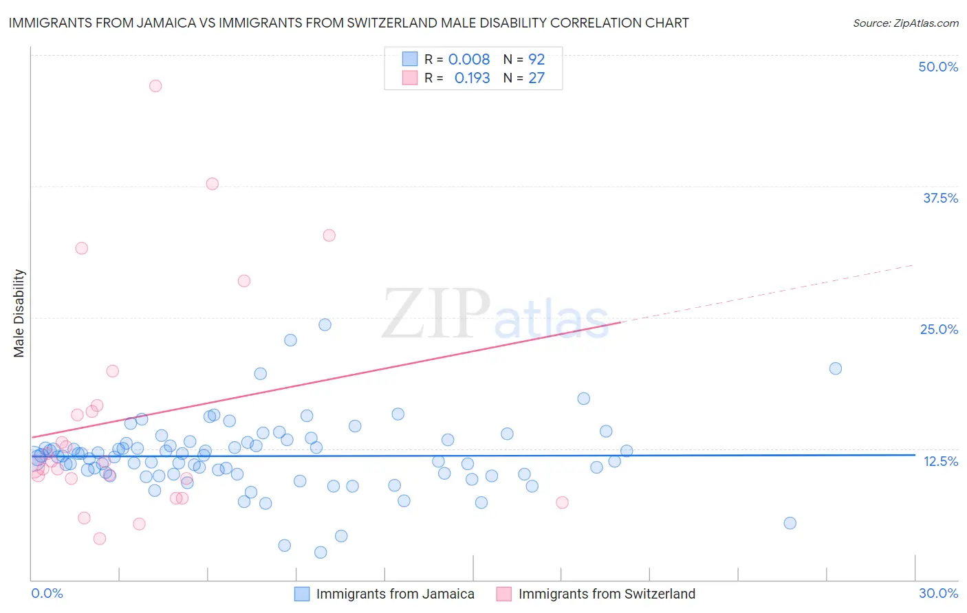 Immigrants from Jamaica vs Immigrants from Switzerland Male Disability