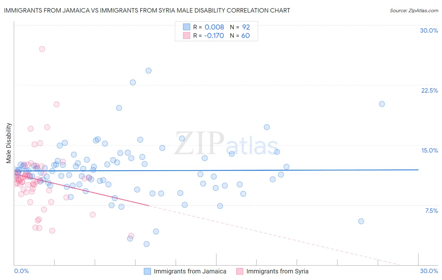 Immigrants from Jamaica vs Immigrants from Syria Male Disability