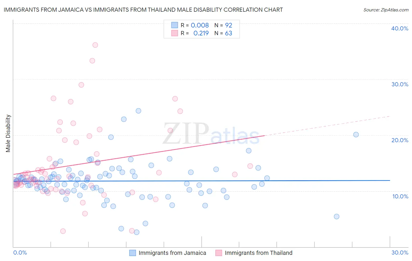 Immigrants from Jamaica vs Immigrants from Thailand Male Disability