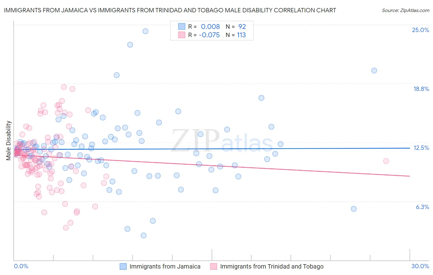 Immigrants from Jamaica vs Immigrants from Trinidad and Tobago Male Disability