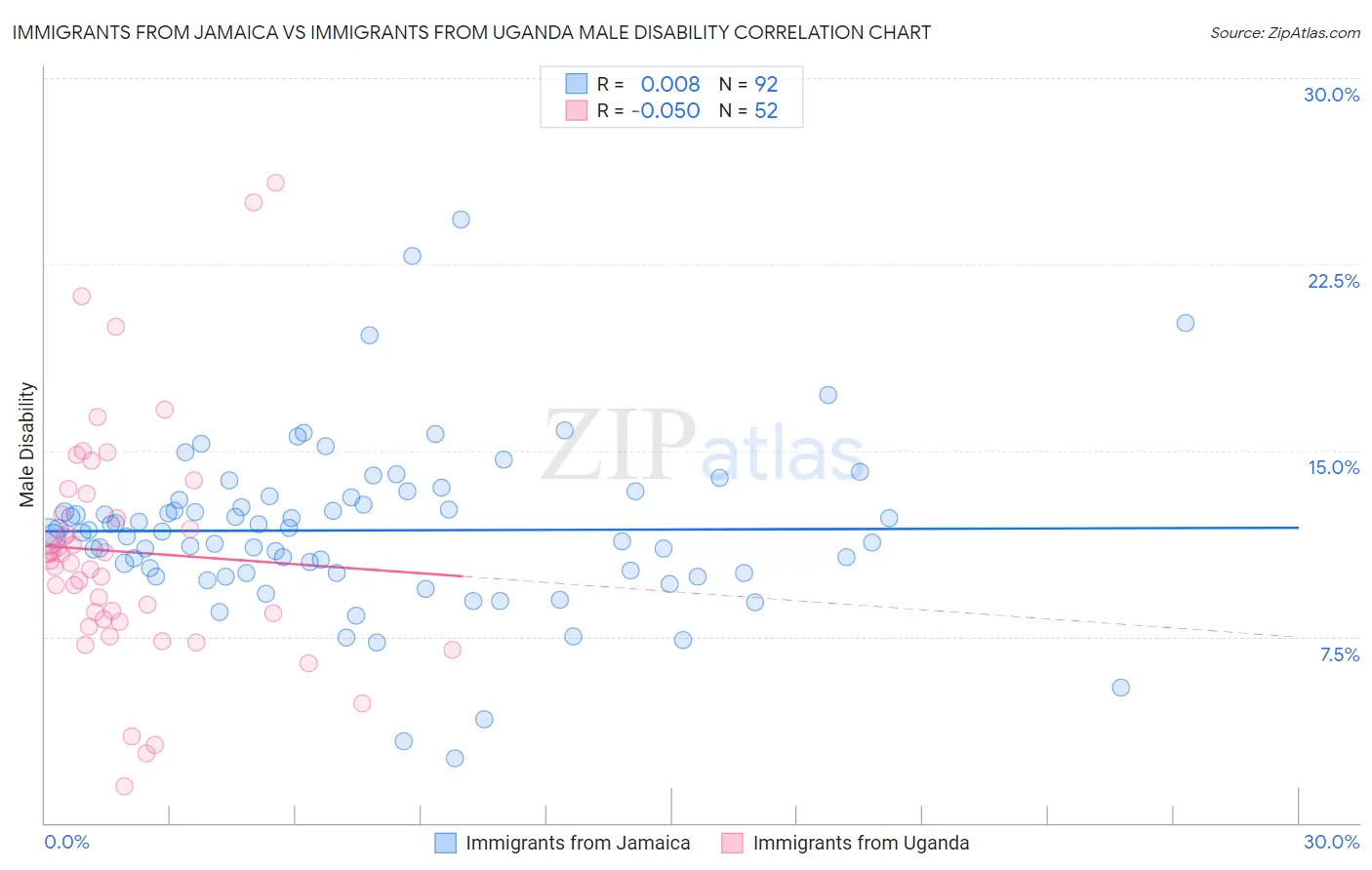 Immigrants from Jamaica vs Immigrants from Uganda Male Disability