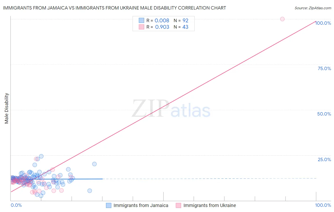 Immigrants from Jamaica vs Immigrants from Ukraine Male Disability