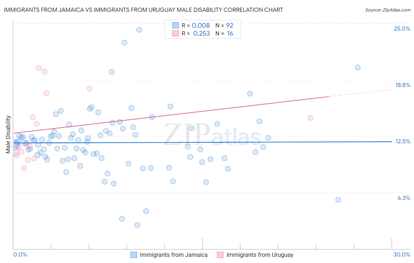 Immigrants from Jamaica vs Immigrants from Uruguay Male Disability