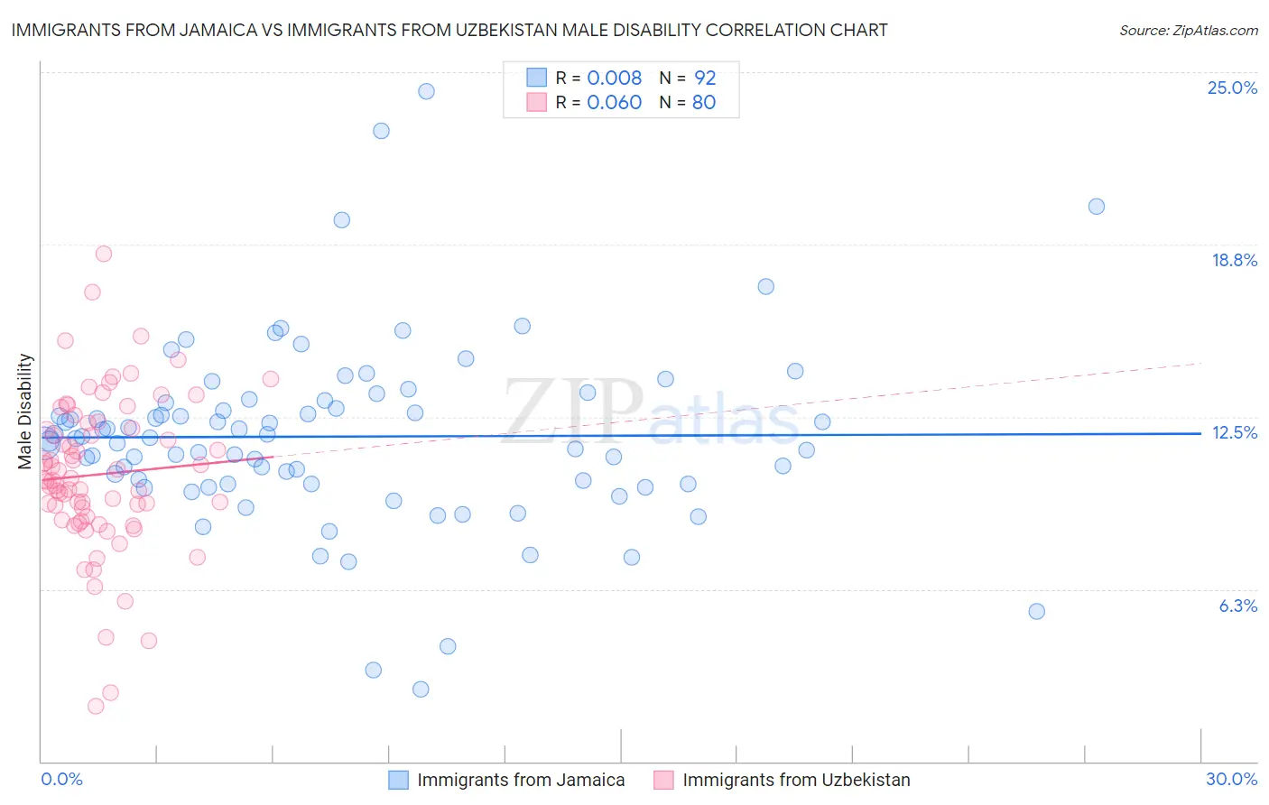 Immigrants from Jamaica vs Immigrants from Uzbekistan Male Disability
