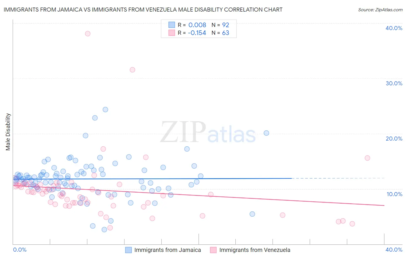Immigrants from Jamaica vs Immigrants from Venezuela Male Disability