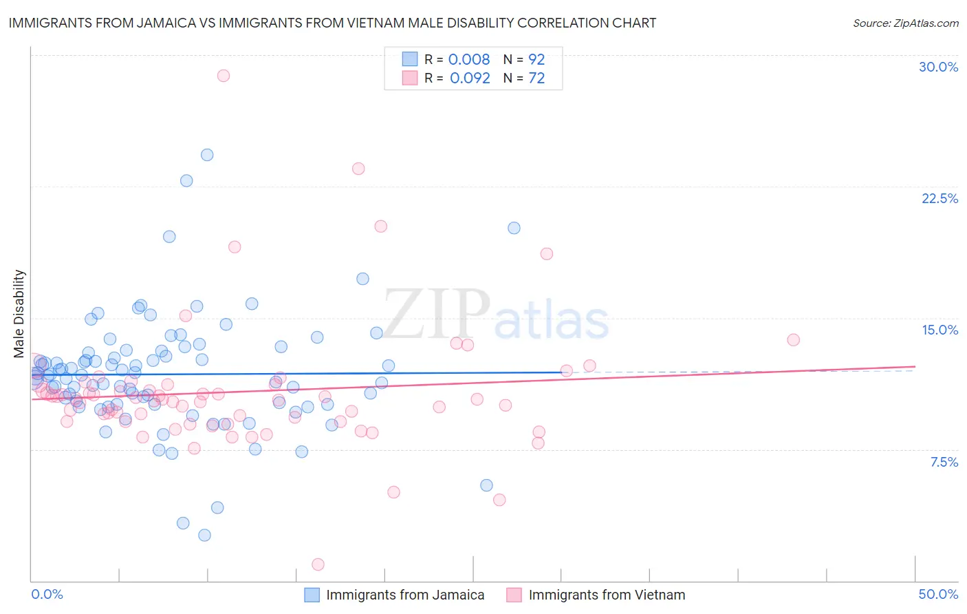 Immigrants from Jamaica vs Immigrants from Vietnam Male Disability